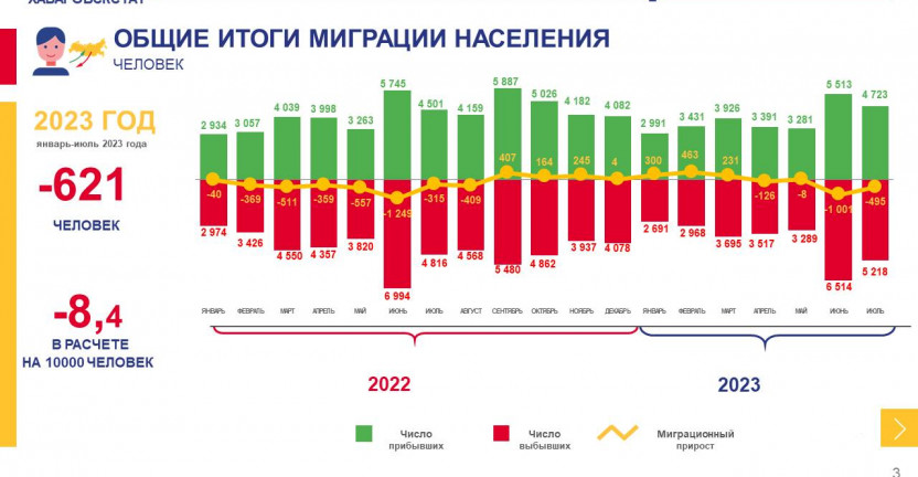 Общие итоги миграции населения Хабаровского края за январь-июль 2023 г